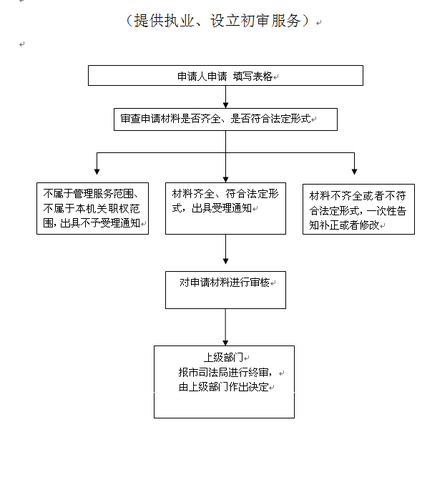 行政审批流程图 `7