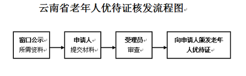 云南省老年人优待证核发