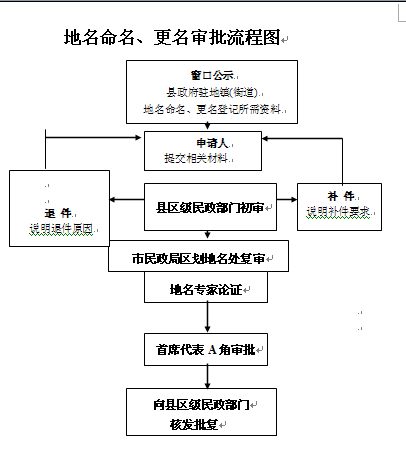 地名命名、更名审批流程图
