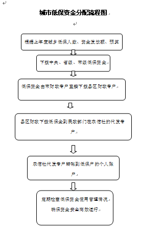 城市低保资金分配流程图