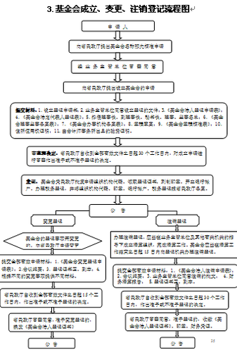 基金会成立、变更、注销登记流程图