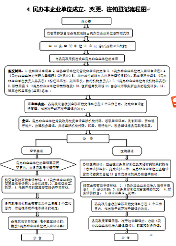民办非企业单位成立、变更、注销登记流程图