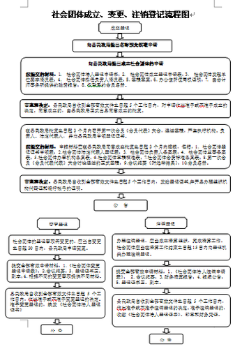 社会团体成立、变更、注销登记流程图