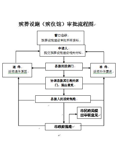 殡葬设施（殡仪馆）审批流程图