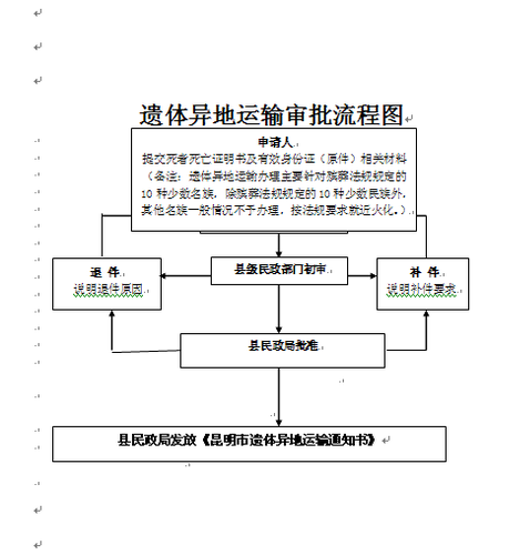 遗体异地运输审批流程图
