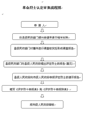 革命烈士认定审批流程图