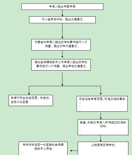城市居民最低生活保障待遇初审
