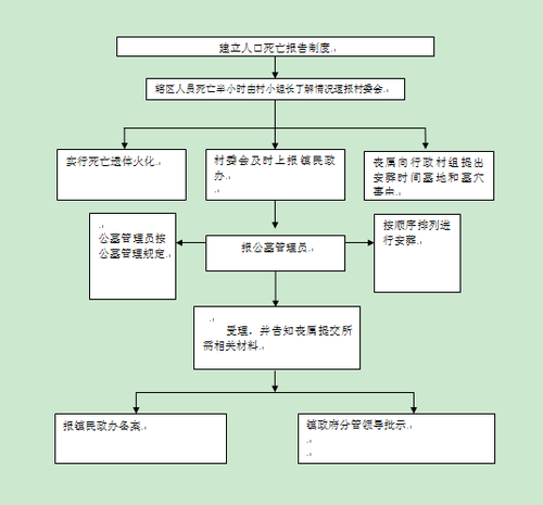 农村设置公益性墓地审核 - 副本
