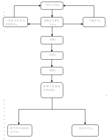 1 农民集体所有的土地由本集体经济组织以外的单位或个人承包农村土地批准流程图