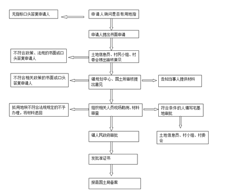 4 农村村民住宅用地审核