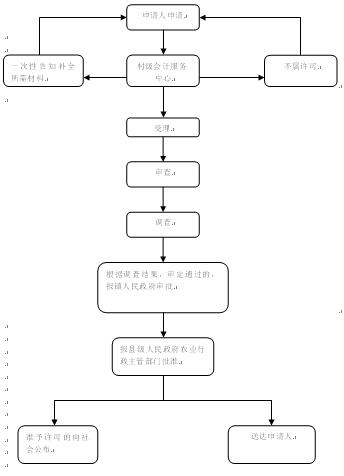 5 土地承包经营期内承包土地调整批准流程图