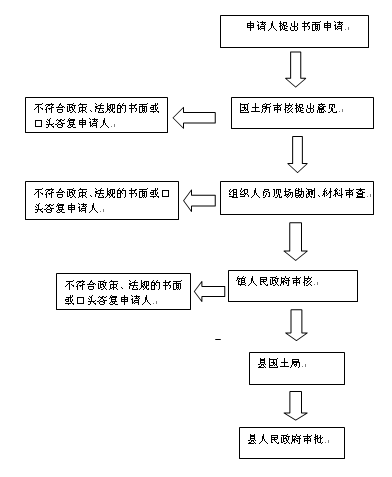 6 乡（镇）村公共设施、公益事业建设，需要使用土地的审核