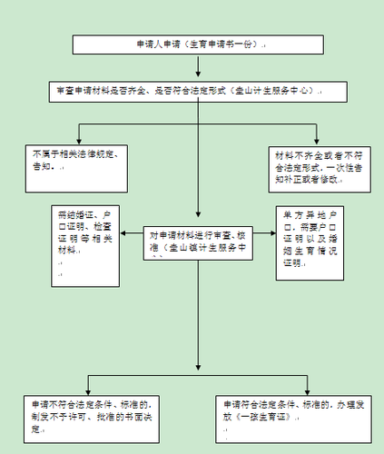 8 对流动人口生育服务登记