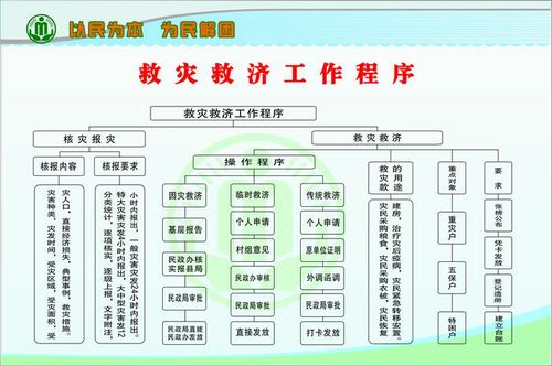 13 救灾救济工作程序