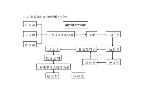 石林风景名胜区管理局行政权力清单、运行流程图_页面_5