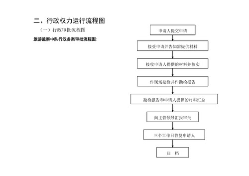 石林风景名胜区管理局行政权力清单、运行流程图_页面_2