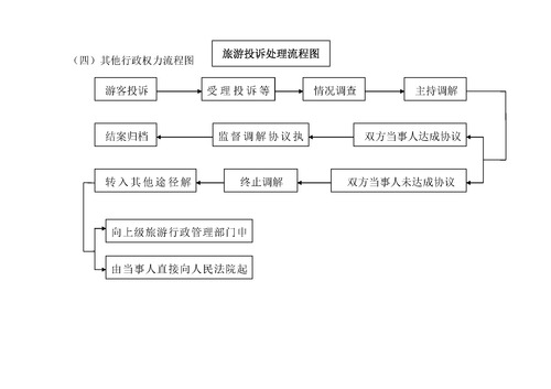 石林风景名胜区管理局行政权力清单、运行流程图_页面_6