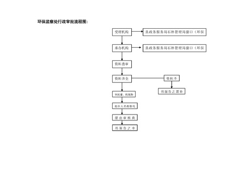 石林风景名胜区管理局行政权力清单、运行流程图_页面_3