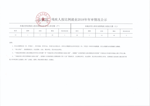 石林县残疾人按比例就业2018年年审情况公示