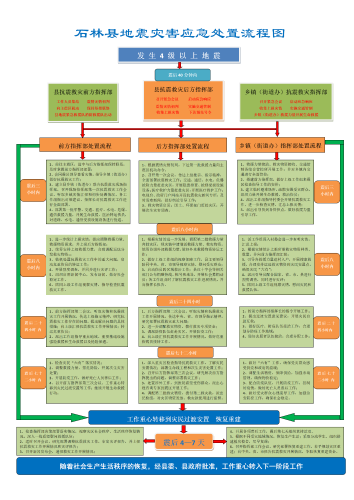 图解石林县地震灾害应急处置流程
