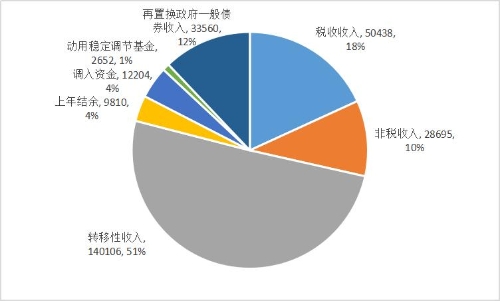 石林县2024年一般公共预算总收入构成图
