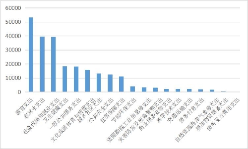 石林县2024年一般公共预算支出构成图