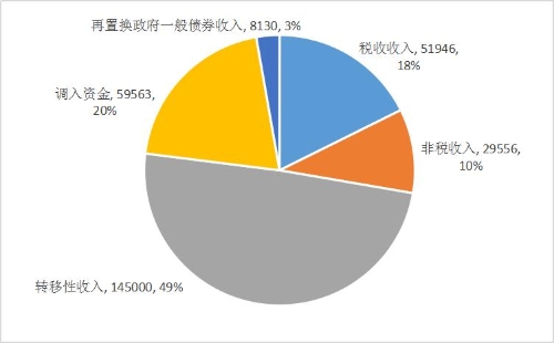 石林县2025年一般公共预算总收入构成图