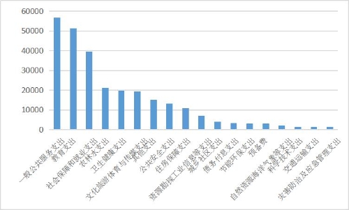 石林县2025年一般公共预算总支出构成图